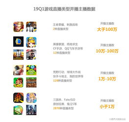 19年q1游戏直播行业数据报告虎鱼双雄形成,快手游戏最大黑马