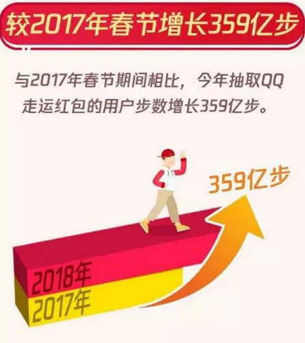 2.1亿人一共抽了17.9亿个走运红包,其中有你吗