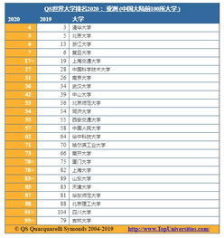 2020亚洲大学排名出炉武大排第36位华科排第62位