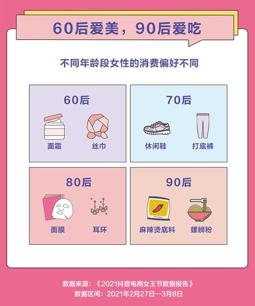 60后爱美,90后爱吃抖音电商发布女王节数据报告女性消费最多的零食竟是这个
