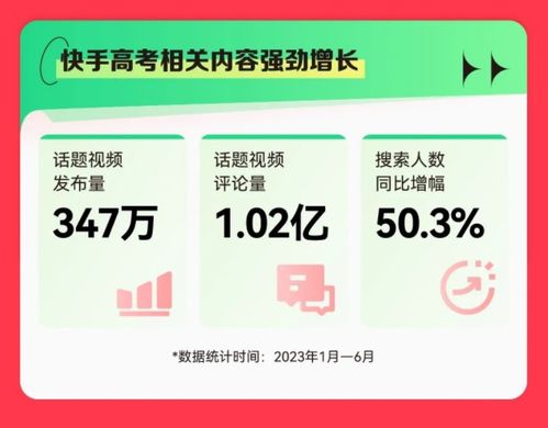 2023快手高考数据报告6月高考相关关键词搜索量环比增长1015