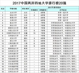 2017中国大学综合实力排行榜1200强全榜单,双一流高校表现最牛