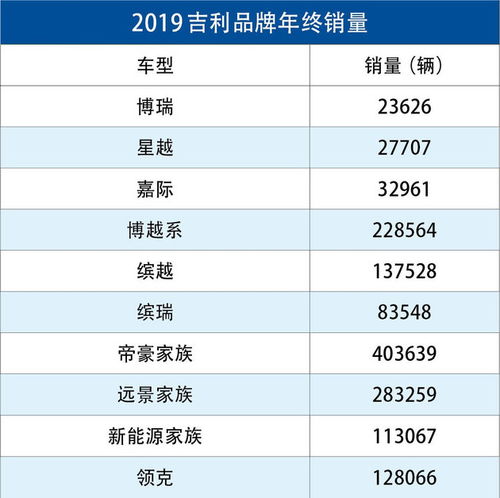猛销136万台三冠王实至名归2019吉利品牌年终盘点