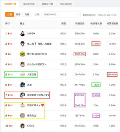 魔方数据快手综合排行榜日榜2020年1月2日新年第2天,重要的数字至少重复2次