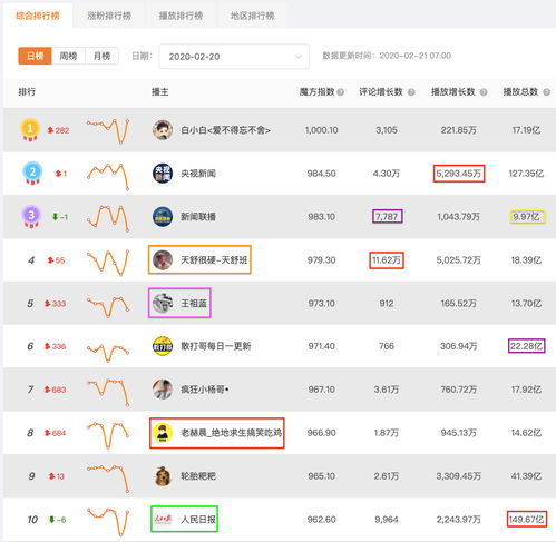 魔方数据快手综合排行榜日榜2020220分指标百花争鸣,播放数联播奔十