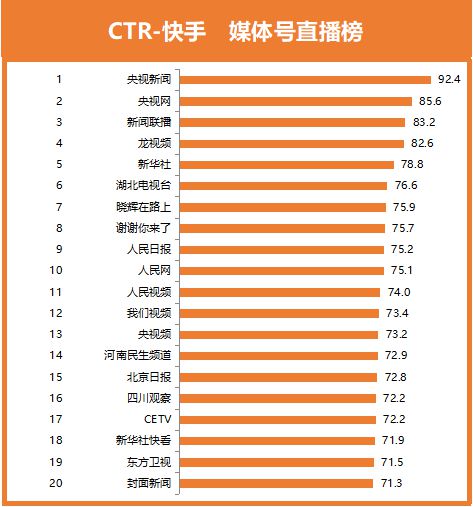 ctr快手媒体号榜单2020年榜发布,我们视频上榜