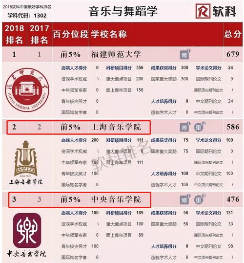 在2018软科中国最好学科排名中音乐学院是怎样排的呢