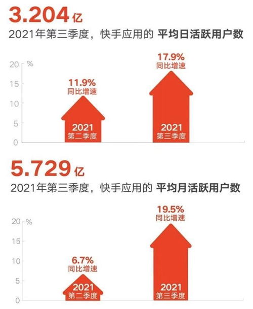 快手变阵后首份财报,释出了哪些信号