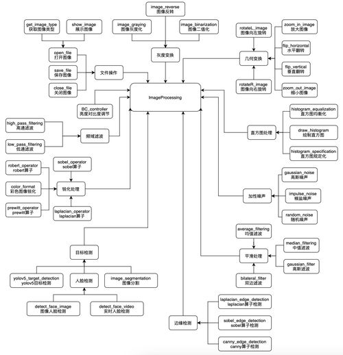 python图像处理与分析程序框架包含源代码