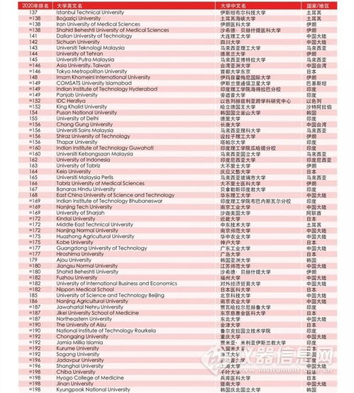 2020泰晤士亚洲大学排名公布