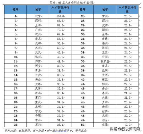 2021中国城市95后人才吸引力排名出炉西安入围95后硕士及以上人才流入前十