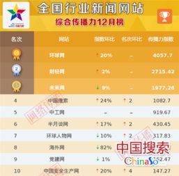 12月份中国搜索在全国行业新闻网站综合排名第四