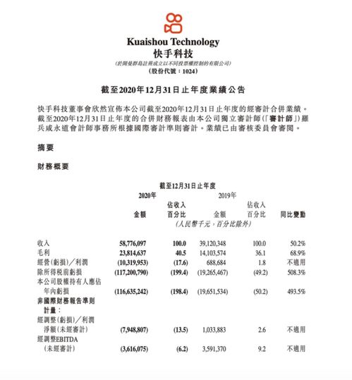 快手2020年净亏损1166亿元平均一天亏3.2亿