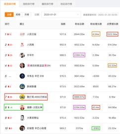 魔方数据快手综合排行榜日榜2020年1月1日散打哥剑指4900万,谢娜失之东隅收之桑榆