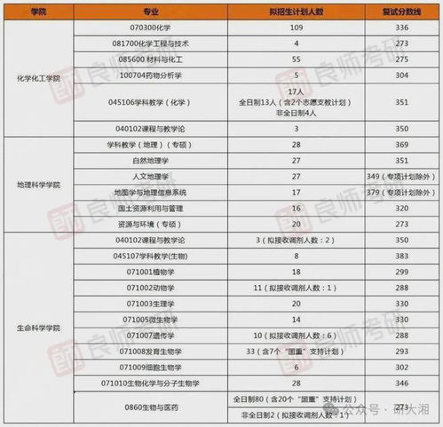2024师范类大学前10院校排名及考研复试分数线二