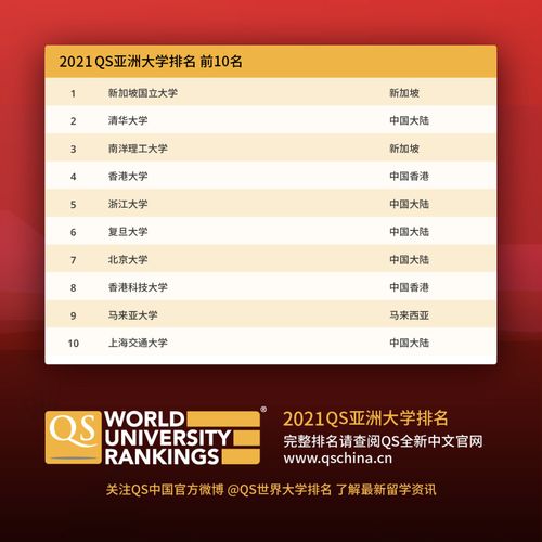 重磅2021年qs亚洲大学排名发布,清华第二浙大超北大复旦