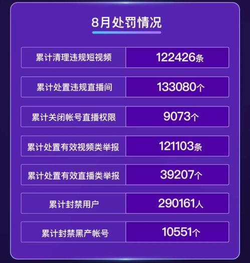 快手8月累计清理违规短视频12.2万条,累计封禁用户29万人