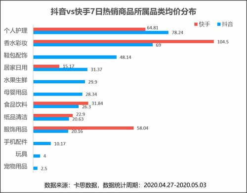 短视频电商和直播电商有何差异从抖音快手7日热销商品中,我们发现了这些规律