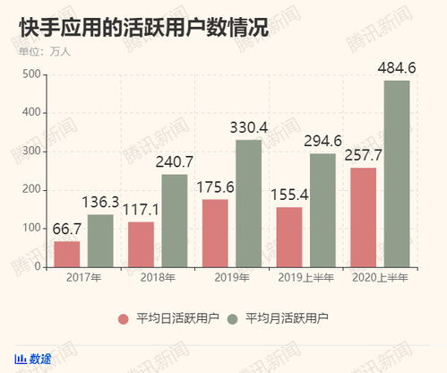 一文读懂快手招股书宿华持股12.6活跃用户日均使用85分钟
