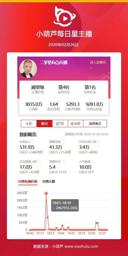 02.26丨快手二驴礼物收入超五百万快手五位主播占据礼物收入榜