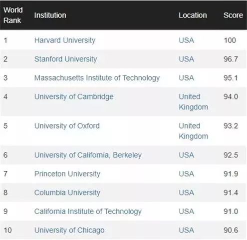 最新世界大学排名出炉,中国科学院大学位列国内第六