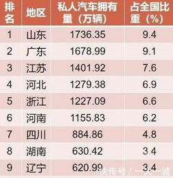 全国各省份汽车保有量排行榜,前十已出炉,山东排名第一