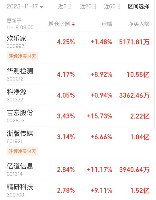 华为和抖音概念股受追捧北向资金本月大比例增仓个股名单一览