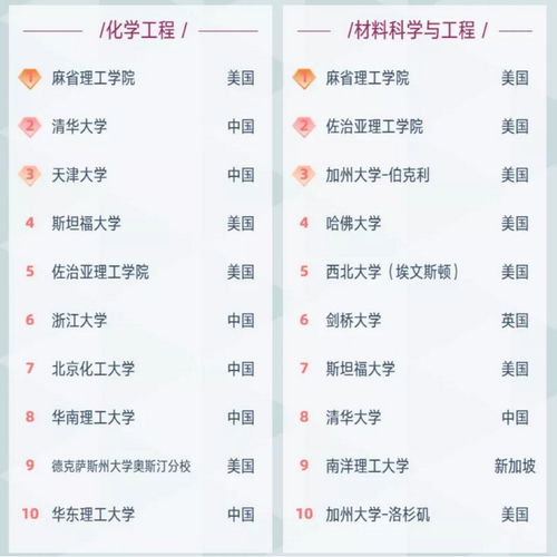 世界大学学科排名前十工学学科