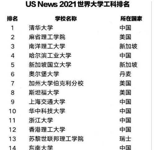 2021工科类大学排名,北大未进前10,清华第一实至名归