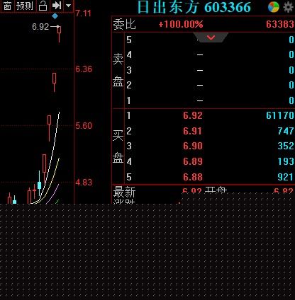 网红带货概念股日出东方间接持有快手比例仅为0.00276