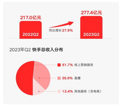 快手q2经调整净利润26.9亿元程一笑透露未来新增长点在这里