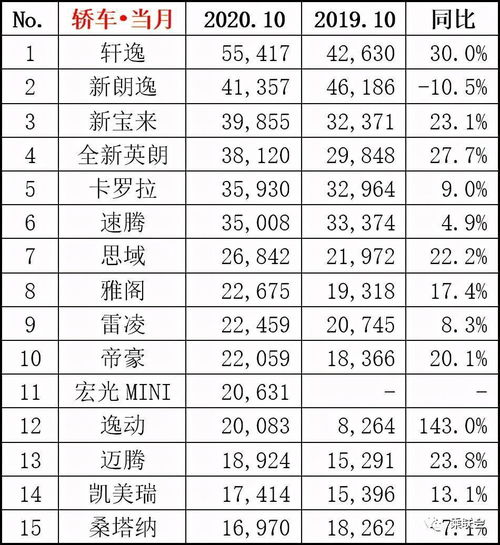 十月轿车销量排行榜公布,轩逸月销五万,这三款国产轿车最受欢迎