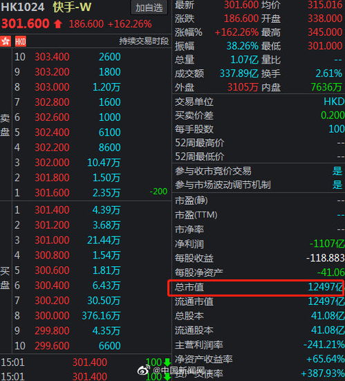 快手ceo宿华财富暴涨近5倍,约1250亿