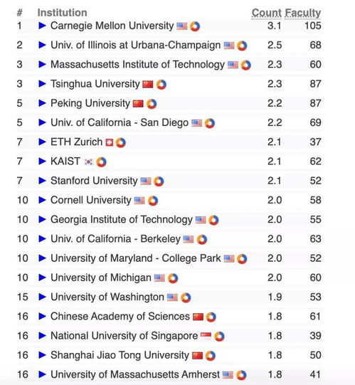 2021全球大学cs专业排名出炉澳洲这些大学排前十......