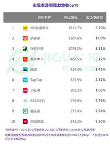 转发2017年移动互联网行业app榜单分析