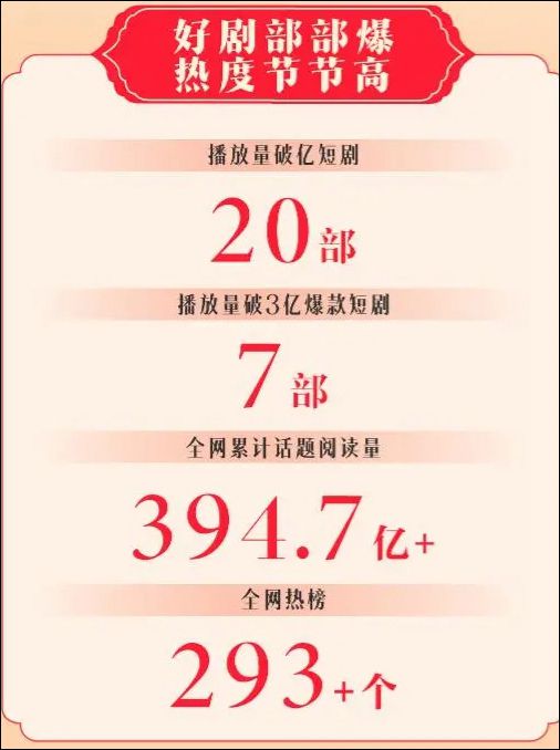 又出爆款,剧情达人池野林涨粉145万辛巴发力直播切片抖音降低带货门槛周榜